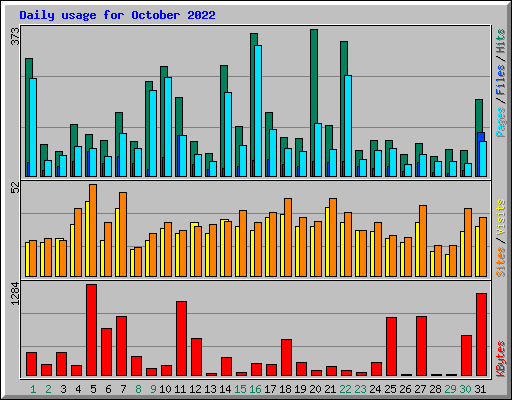 Daily usage for October 2022