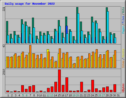 Daily usage for November 2022