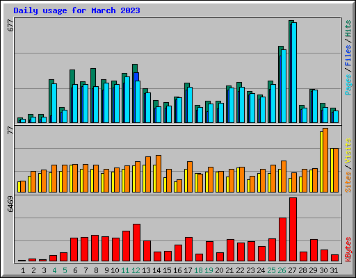 Daily usage for March 2023