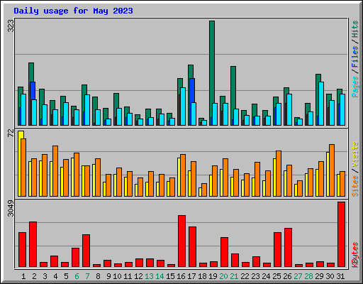 Daily usage for May 2023