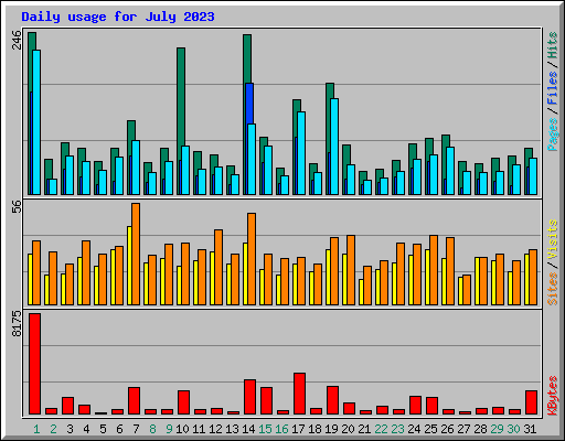 Daily usage for July 2023