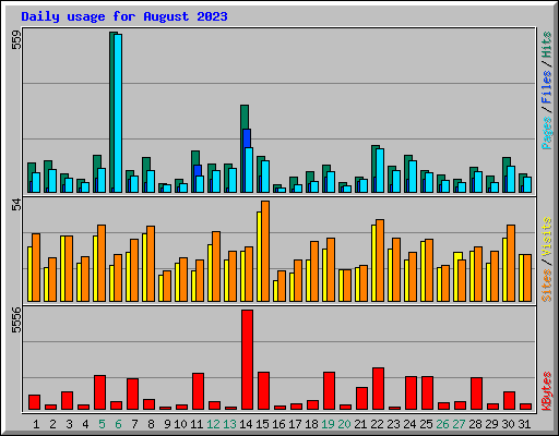 Daily usage for August 2023