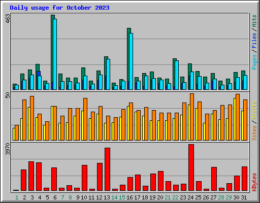 Daily usage for October 2023