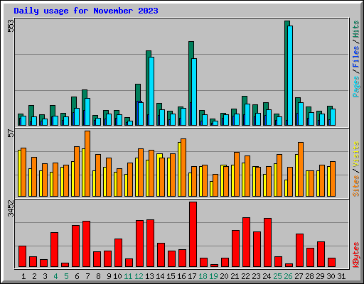 Daily usage for November 2023
