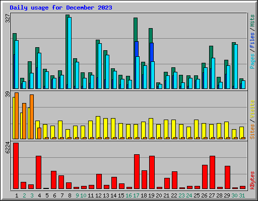 Daily usage for December 2023