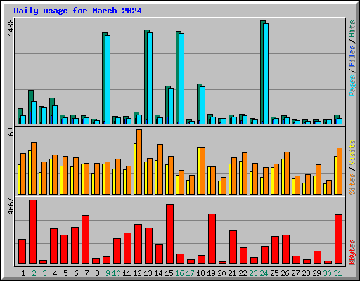 Daily usage for March 2024