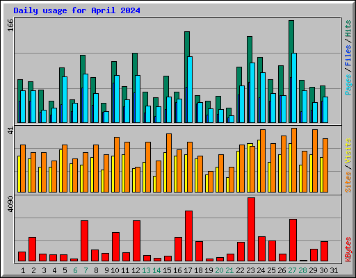 Daily usage for April 2024