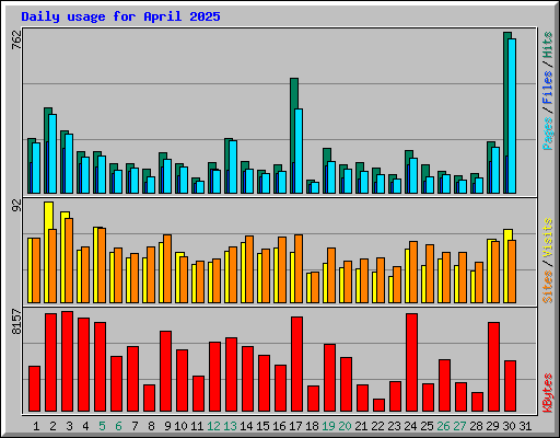 Daily usage for April 2025