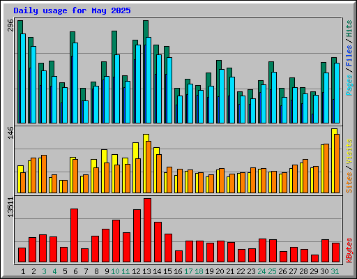 Daily usage for May 2025
