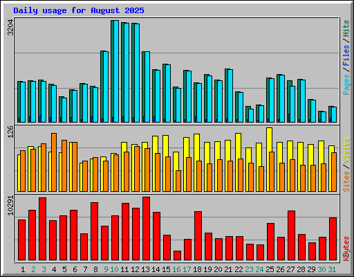 Daily usage for August 2025