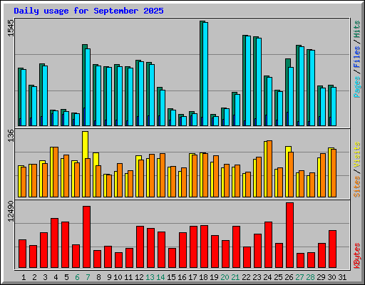 Daily usage for September 2025