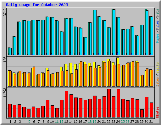 Daily usage for October 2025