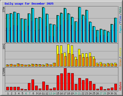 Daily usage for December 2025