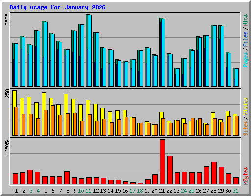 Daily usage for January 2026