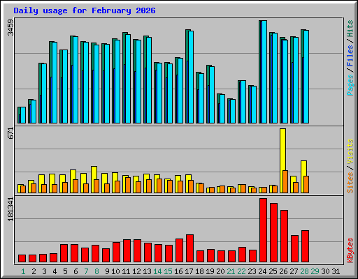 Daily usage for February 2026