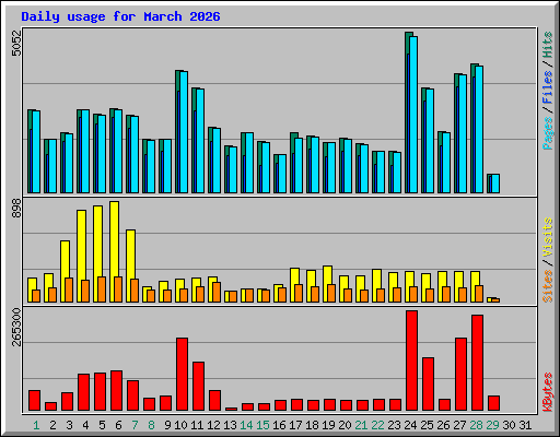 Daily usage for March 2026