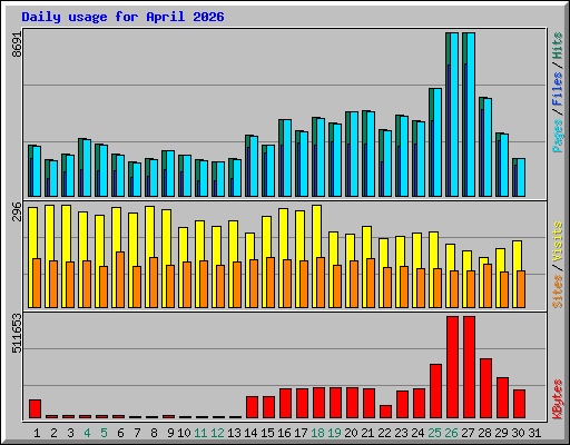 Daily usage for April 2026