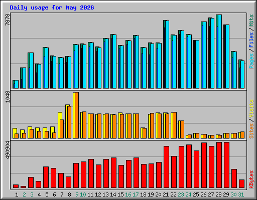 Daily usage for May 2026