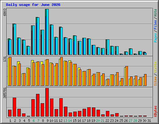 Daily usage for June 2026