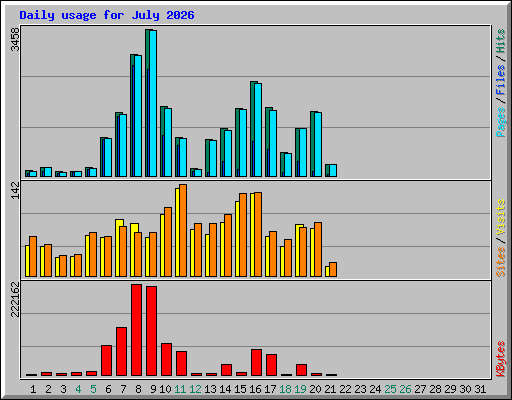 Daily usage for July 2026