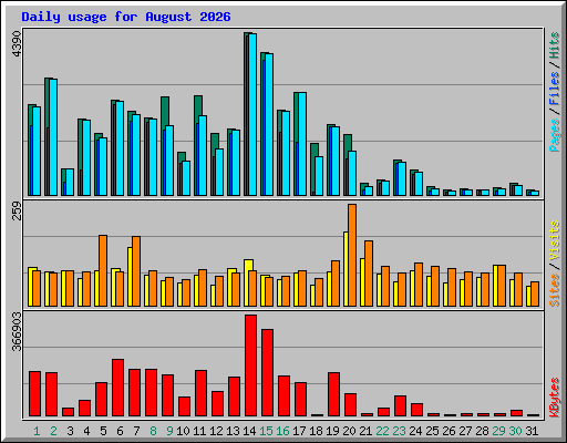 Daily usage for August 2026