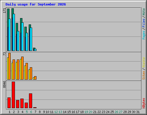 Daily usage for September 2026