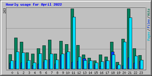 Hourly usage for April 2022