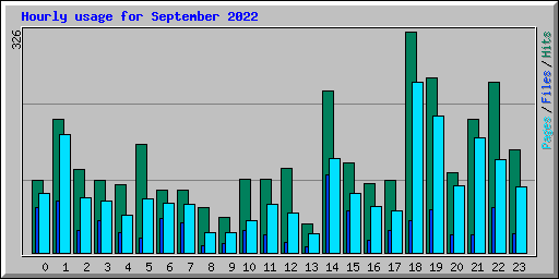 Hourly usage for September 2022