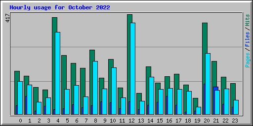 Hourly usage for October 2022