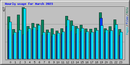 Hourly usage for March 2023