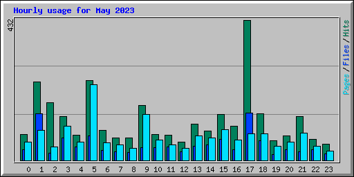 Hourly usage for May 2023