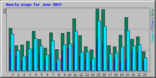 Hourly usage for June 2023