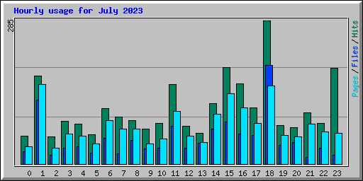 Hourly usage for July 2023