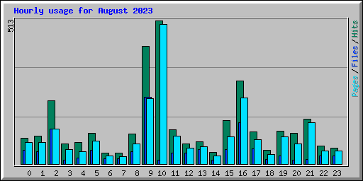 Hourly usage for August 2023