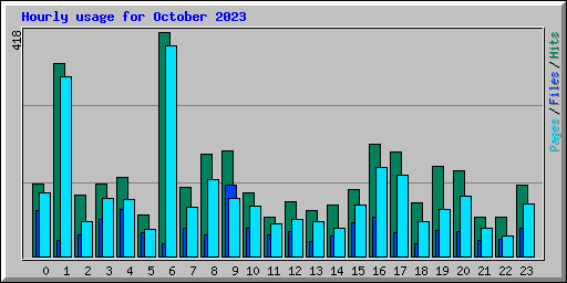 Hourly usage for October 2023