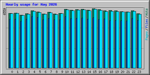Hourly usage for May 2026